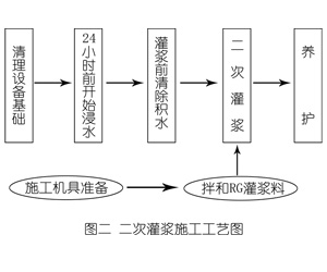 万荣灌浆料施工工艺—文字完整版